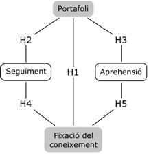 Figura 2. Sistema d’hipòtesis.