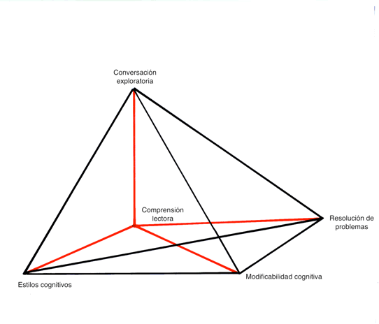  Figura 1: Tetraedro o relaciones entre las competencias básicas