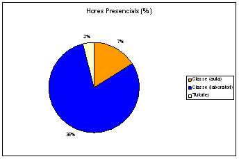 Figura 2. Repartiment en tant per cent de les hores presencials.