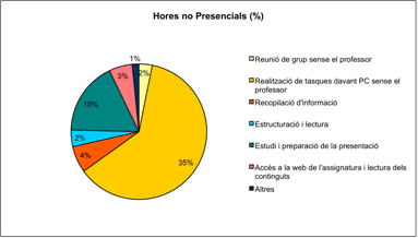 Figura 3. Repartiment en tant per cent de les hores NO presencials