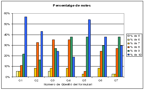 Figura 4. Percentatge de repetició d’una nota per cada pregunta del qüestionari.