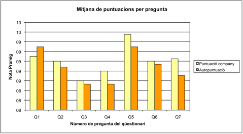 Figura 5. Promig de puntuacions per cada pregunta del qüestionari fent distinció si l’avaluació era pel company o era d’un mateix.