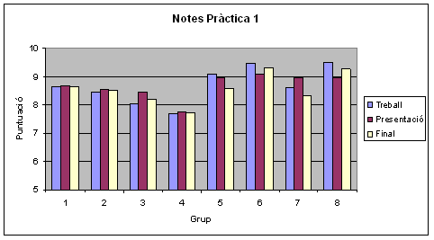 Figura 7. Puntuacions de cada grup obtingudes a partir del promig de les valoracions dels altres companys de classe durant la presentació oral de la pràctica 1.