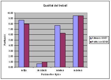 Figura 8. Comparativa del promig de la nota obtinguda de la pràctica 1 respecte al curs passat on l’avaluació la va fer exclusivament el professor.