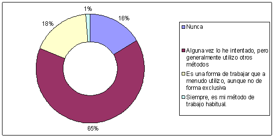 Figura 2. Experiencia del profesorado en métodos basados en contenidos