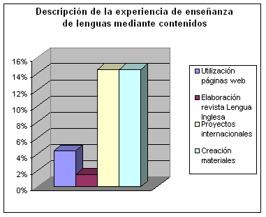 Figura 5. Experiencia del profesorado de métodos basados en contenidos