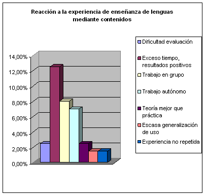 Figura 6. Reacción del profesorado a métodos basados en contenidos