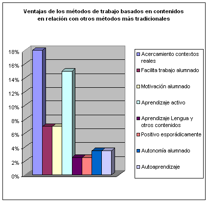 Figura 7. Ventajas de métodos de enseñanza basados en contenidos
