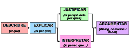 Figura 1. Les competències lingüístiques en ciències socials