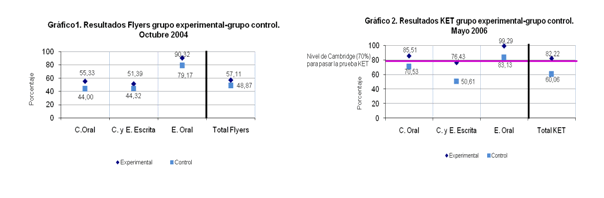 Gráficos 1 y 2
