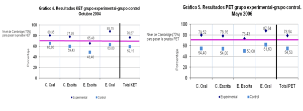 Gráfico 4 y Gráfico 5