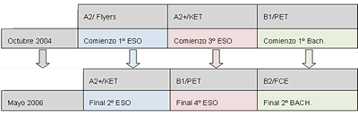 Resultados del nivel de conocimientos adquiridos en las asignaturas impartidas en inglés por medio del juicio de los departamentos didácticos implicados
