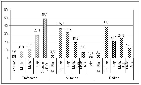 Gráfico 1: Nivel de implicación de los distintos miembros de la comunidad educativa en %