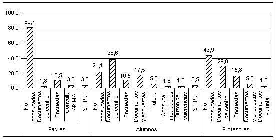Gráfico 2: Técnicas utilizadas para la detección de las necesidades o conflictos que se han dado en el centro en %
