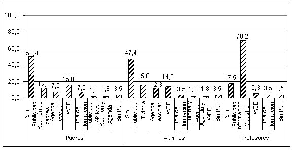 Gráfico 3: Métodos de difusión y propaganda del plan de convivencia en %